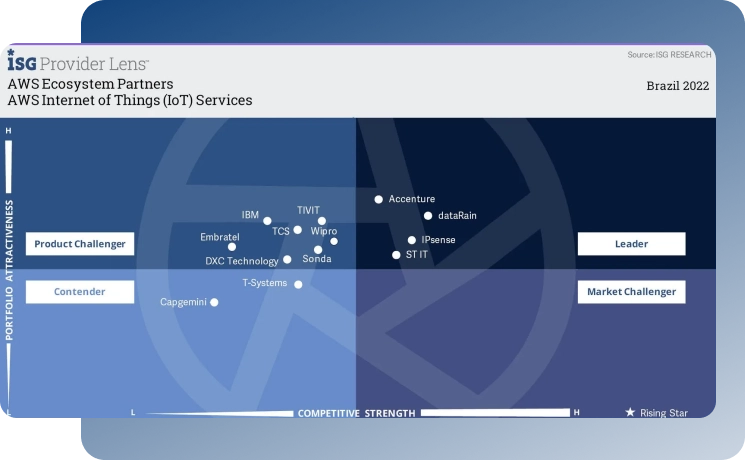 Categoria AWS Internet of Things (IoT) Services